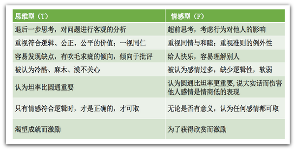 MBTI人格测试(一)