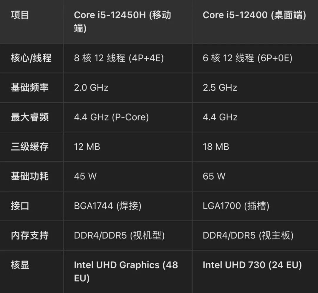 12代最值得买U,I5-12450H,8核线程48EU核显,关键准系统800出头