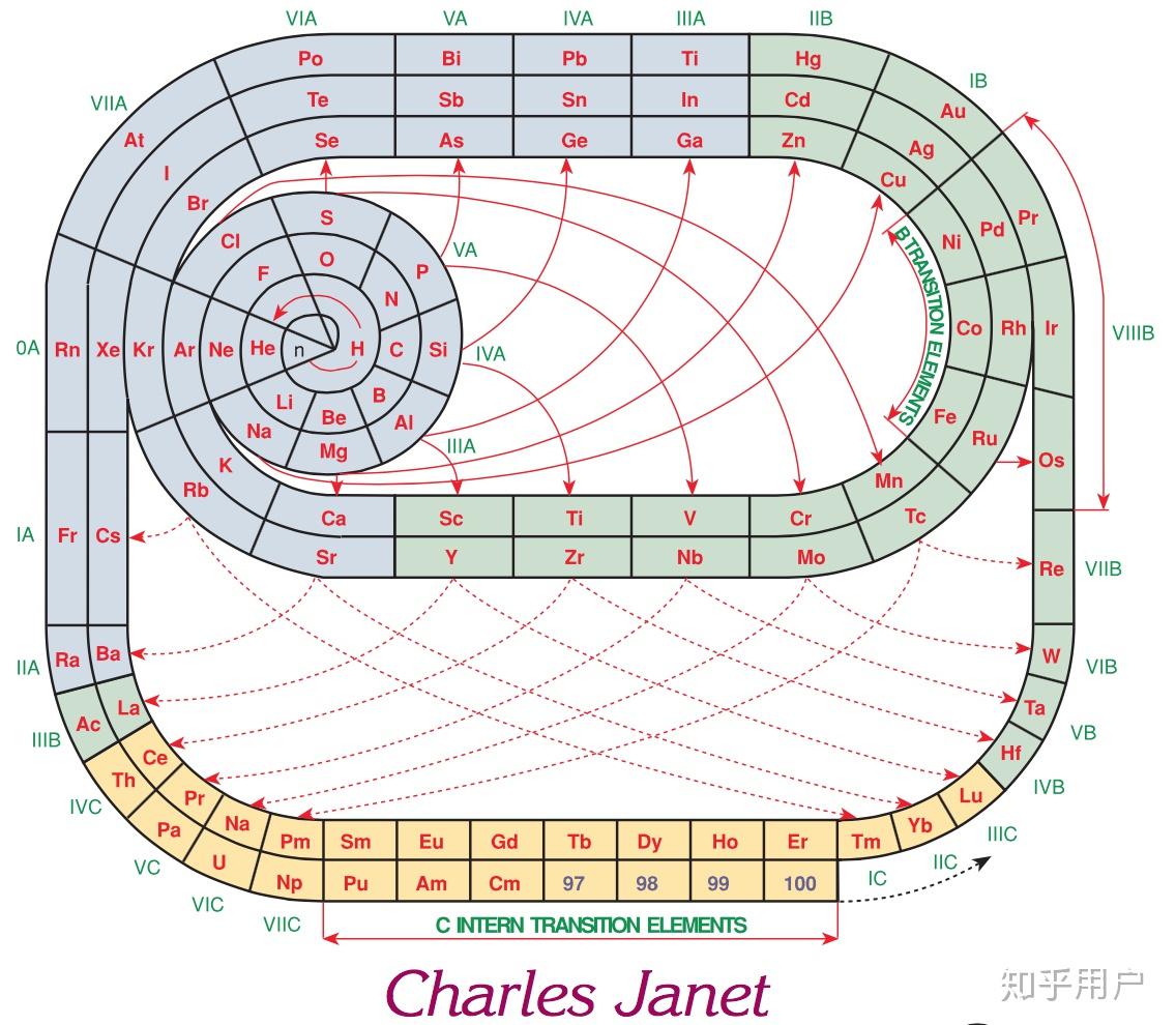 门捷列夫周期表排列图片