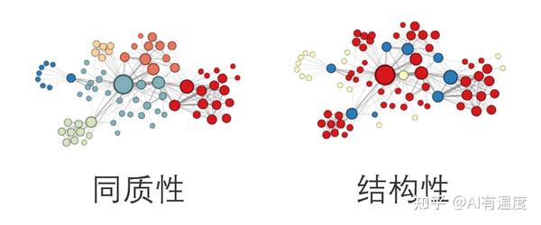 Graph Embedding图向量超全总结：DeepWalk、LINE、Node2Vec、SDNE、Struc2Vec、EGES - 知乎