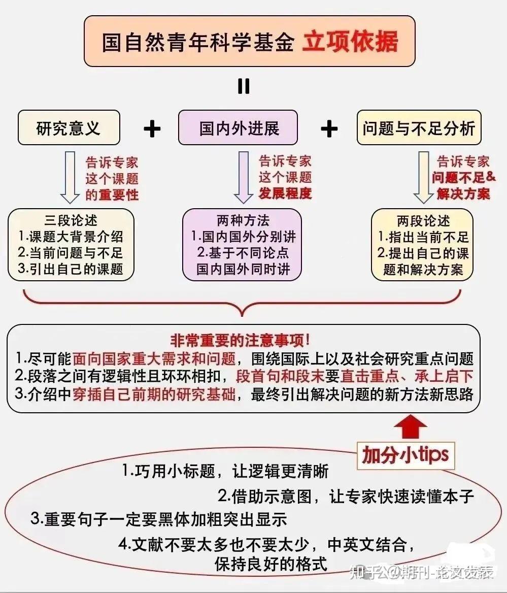 优秀国自然技术路线图分享和制作 知乎 