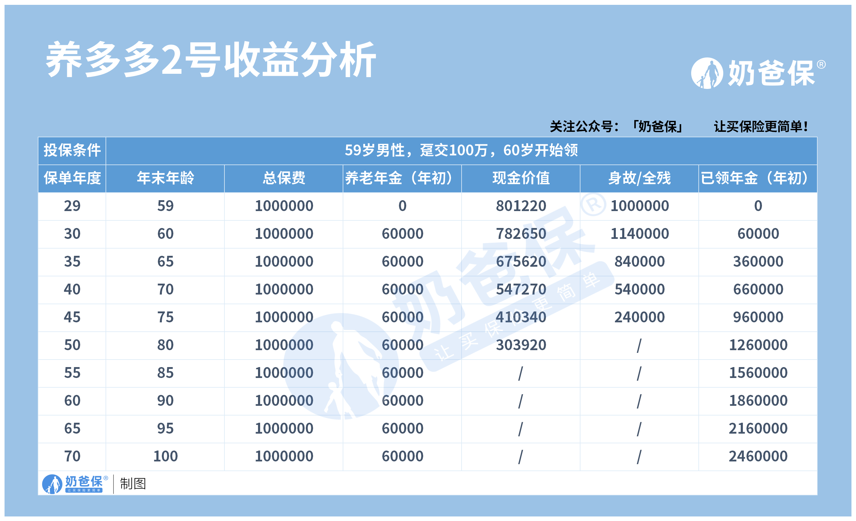 大家保險養多多2號養老年金怎麼樣?收益如何? - 知乎