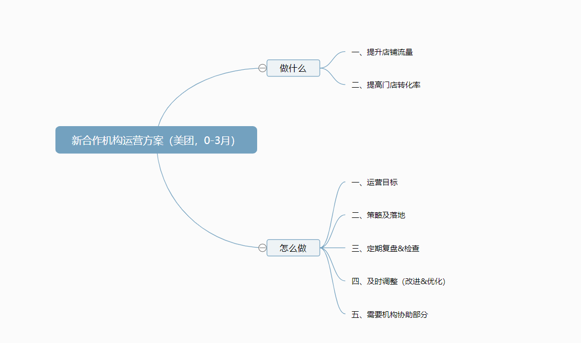 新上線美團醫美機構運營方案方法論