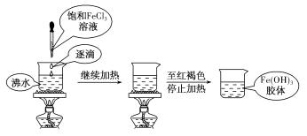 制备氢氧化铁胶体图片