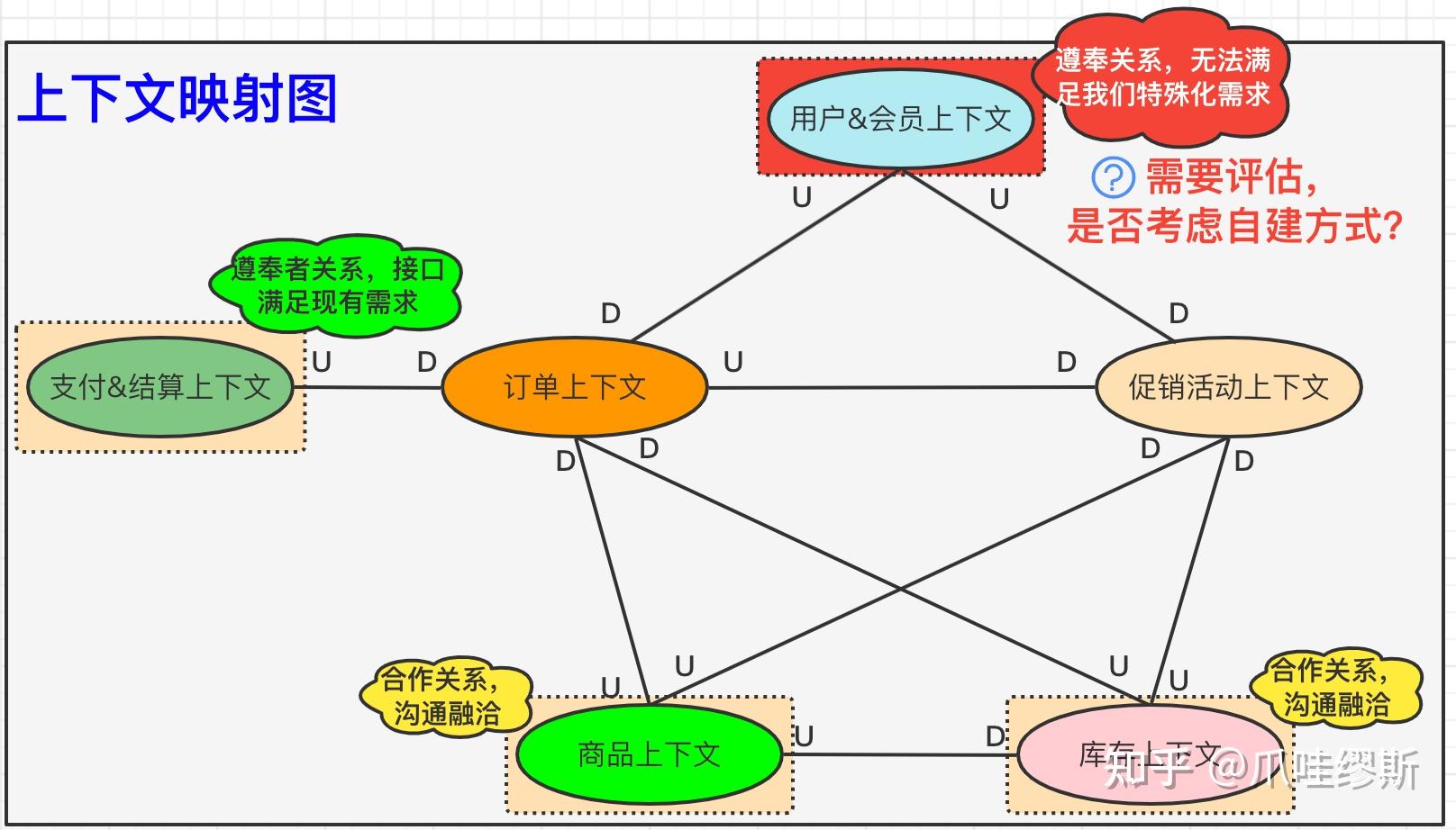 上下文映射图的作用