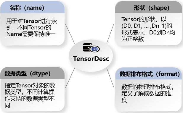 什麼是運算元？