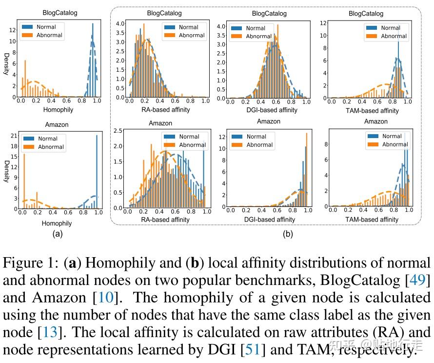 Graph Anomaly Classification 论文笔记:Truncated Affinity Maximization: One-class Homophily Modeling for ...