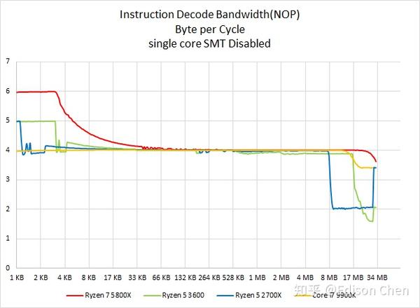 击破最后壁垒 Amd Zen 3 微架构与ryzen 7 5800x 知乎