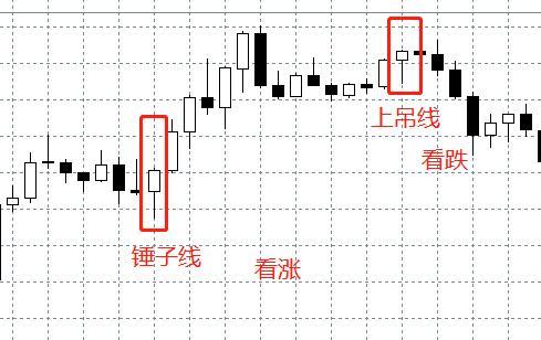 锤子线和上吊线