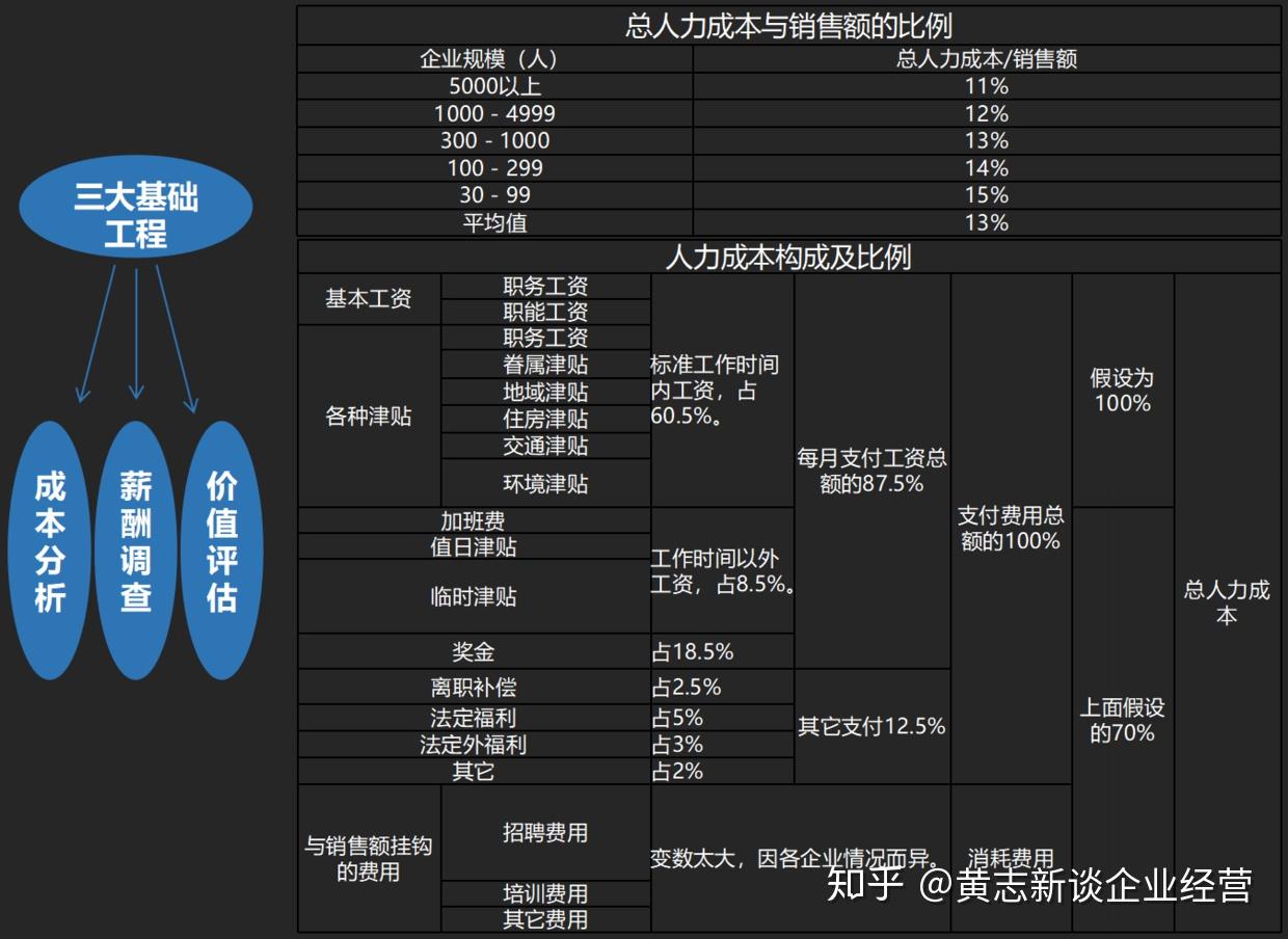 昨天分享了營銷人員薪酬實操案例,今天為大家介紹一下薪酬設計原理