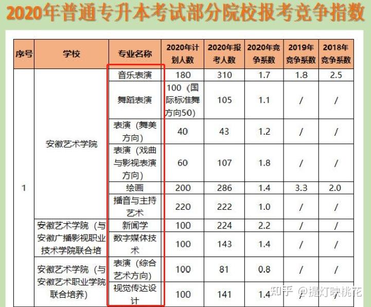 安徽藝術職業學院需要如何專升本是大二就要開始準備嘛我是空乘專業