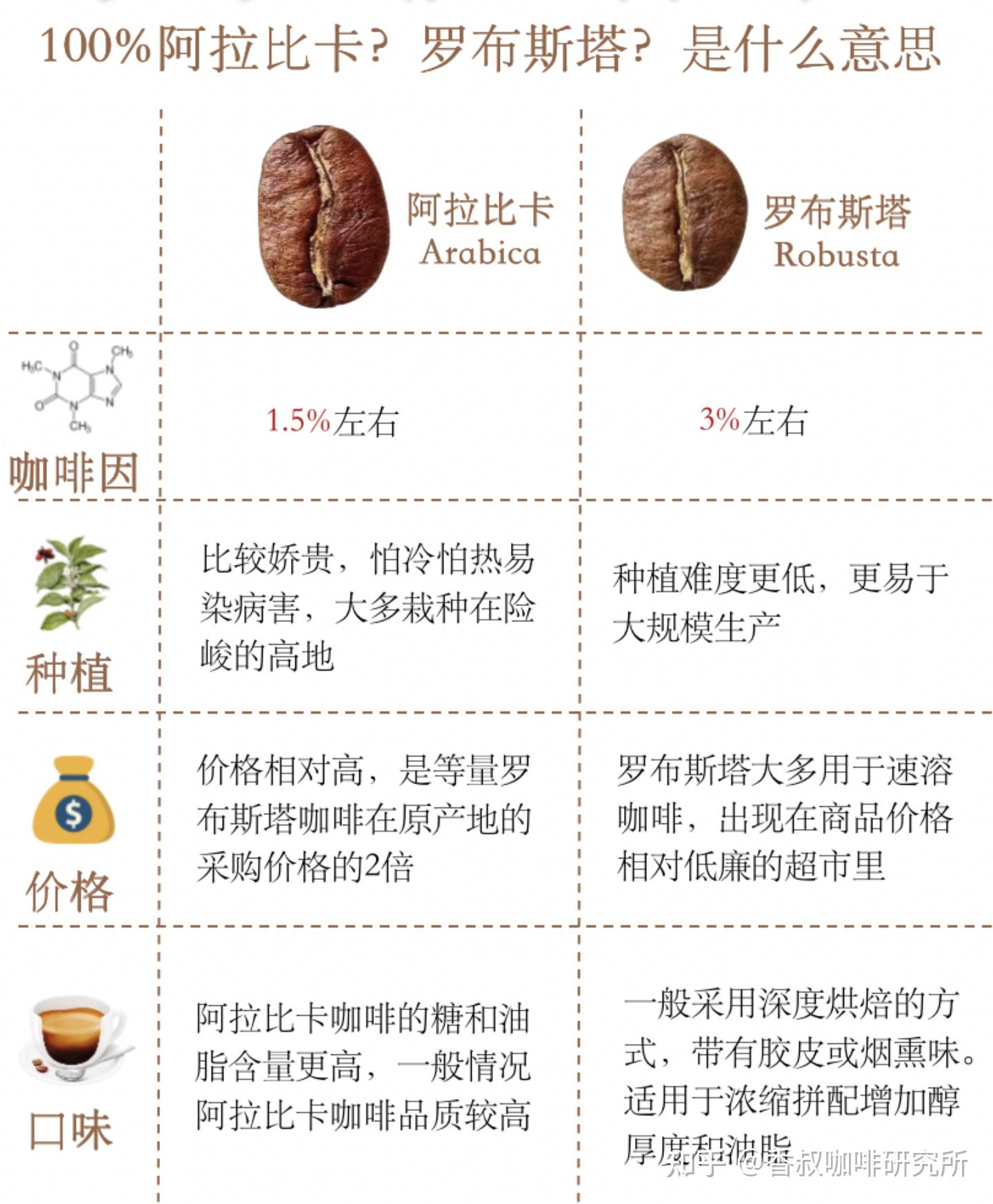 咖啡豆品种中,阿拉比卡和罗布斯塔有什么区别呢 知乎