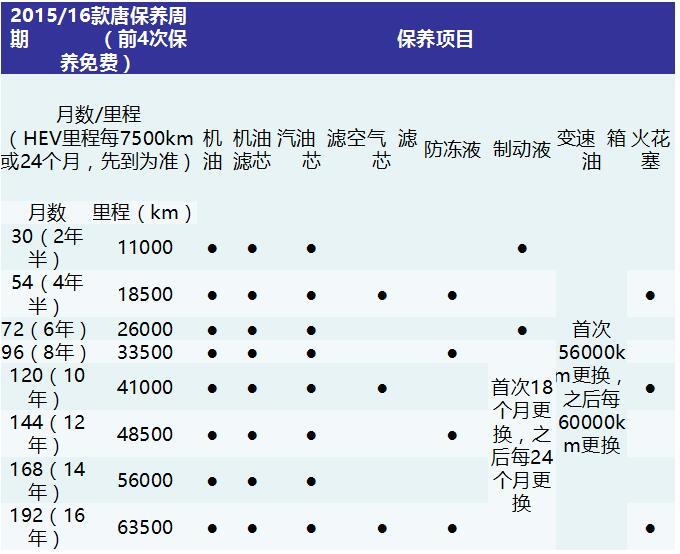 唐二代上市在即老款唐免费自费保养有多贵