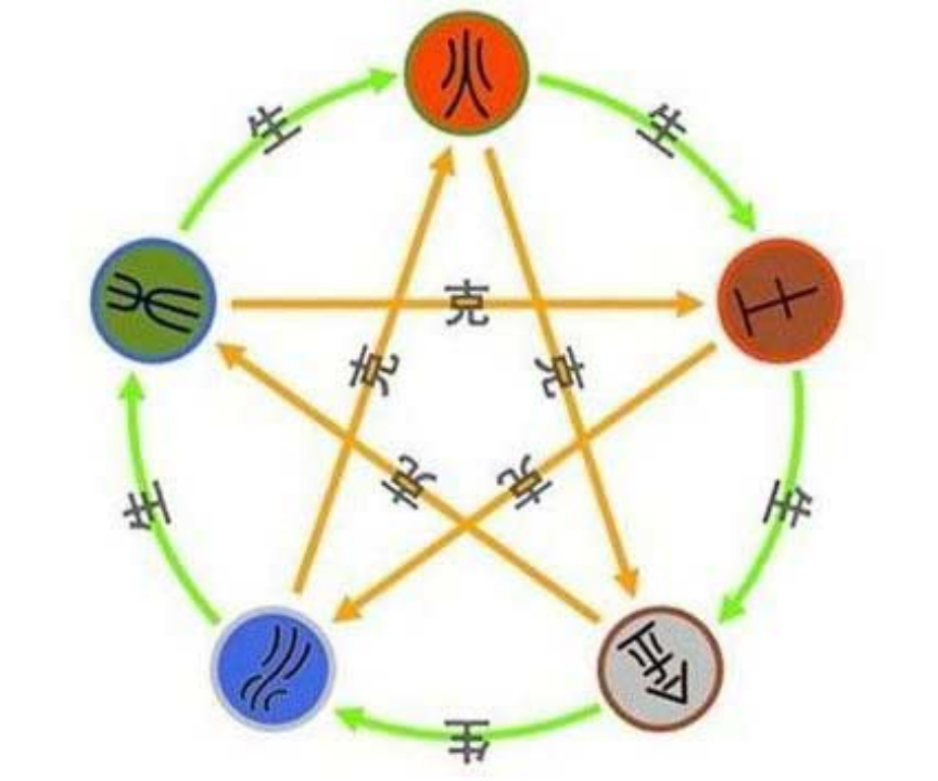 探秘命理--阴阳五行和五行生克 - 知乎