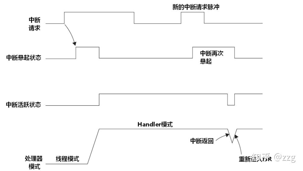 ARM的Cortex-M里的main stack和process stack是个什么概念？ - 知乎