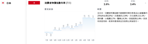 日本7月公布的CPI数据创新高，日元继续测试136关键位置