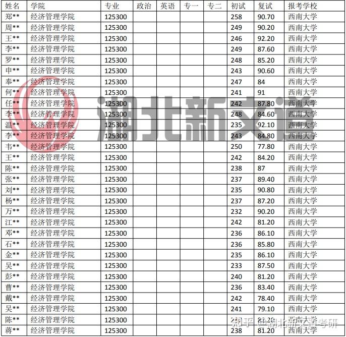考研情报局 | 西南大学 125300 会计专业录取数据 - 知乎