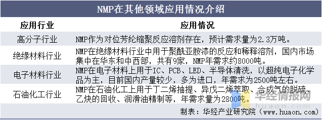 2021年中國nmpn甲基吡咯烷酮行業現狀分析價格持續上漲企業佈局材料