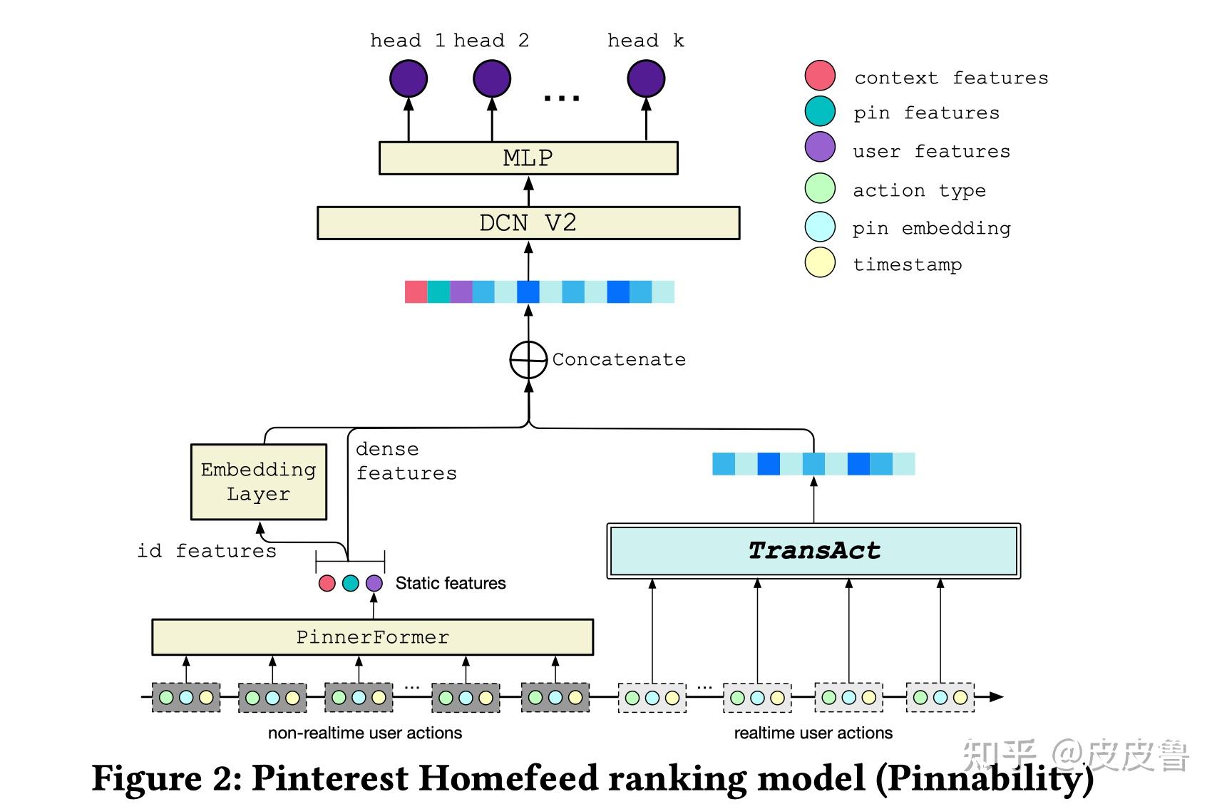 KDD2023 Pinterest Transformer kdd2023-pinterest-transformer