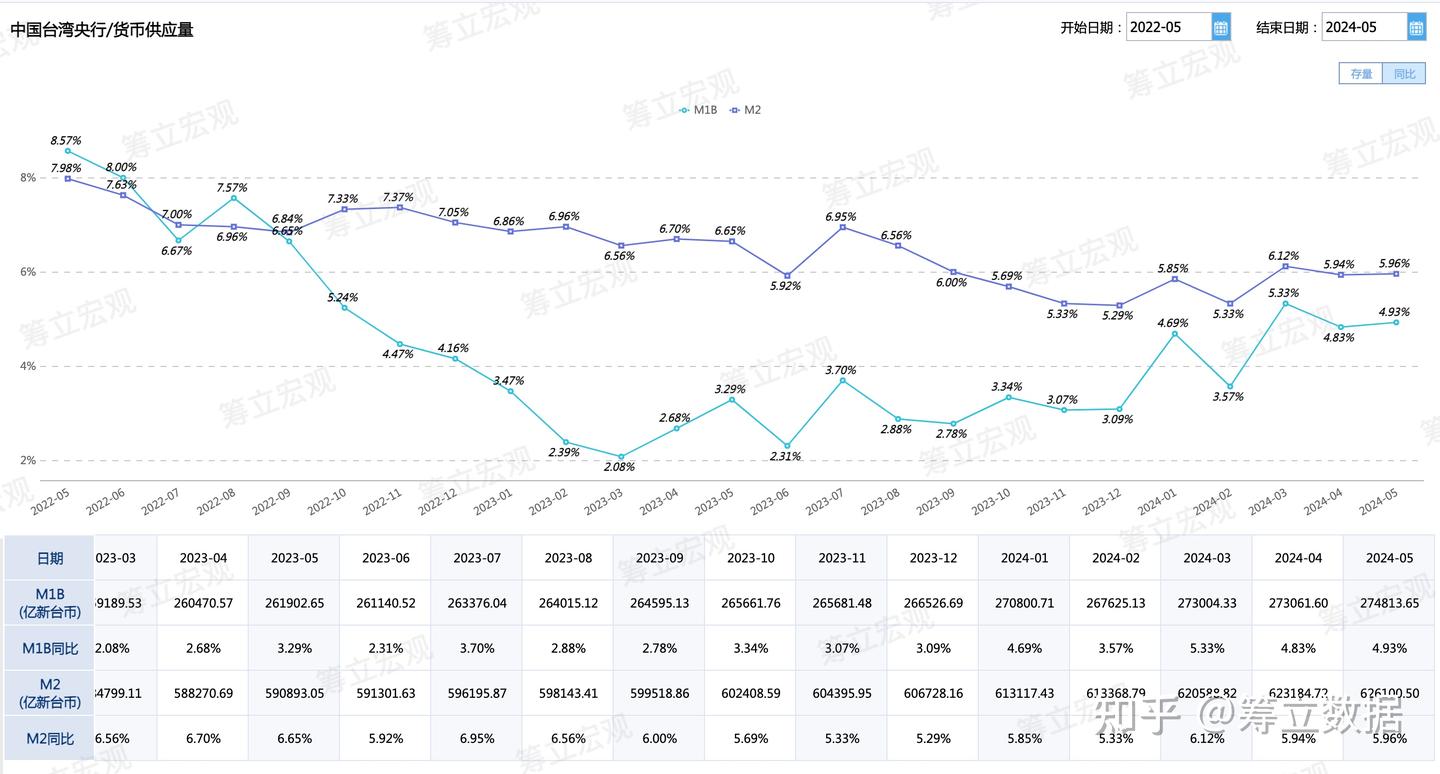 中国台湾央行数据-2024年5月- 知乎