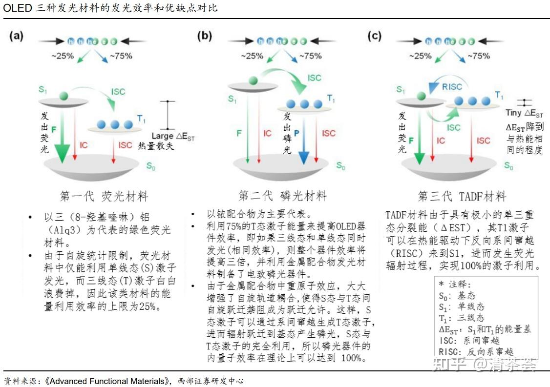 OLED发光材料 - 知乎