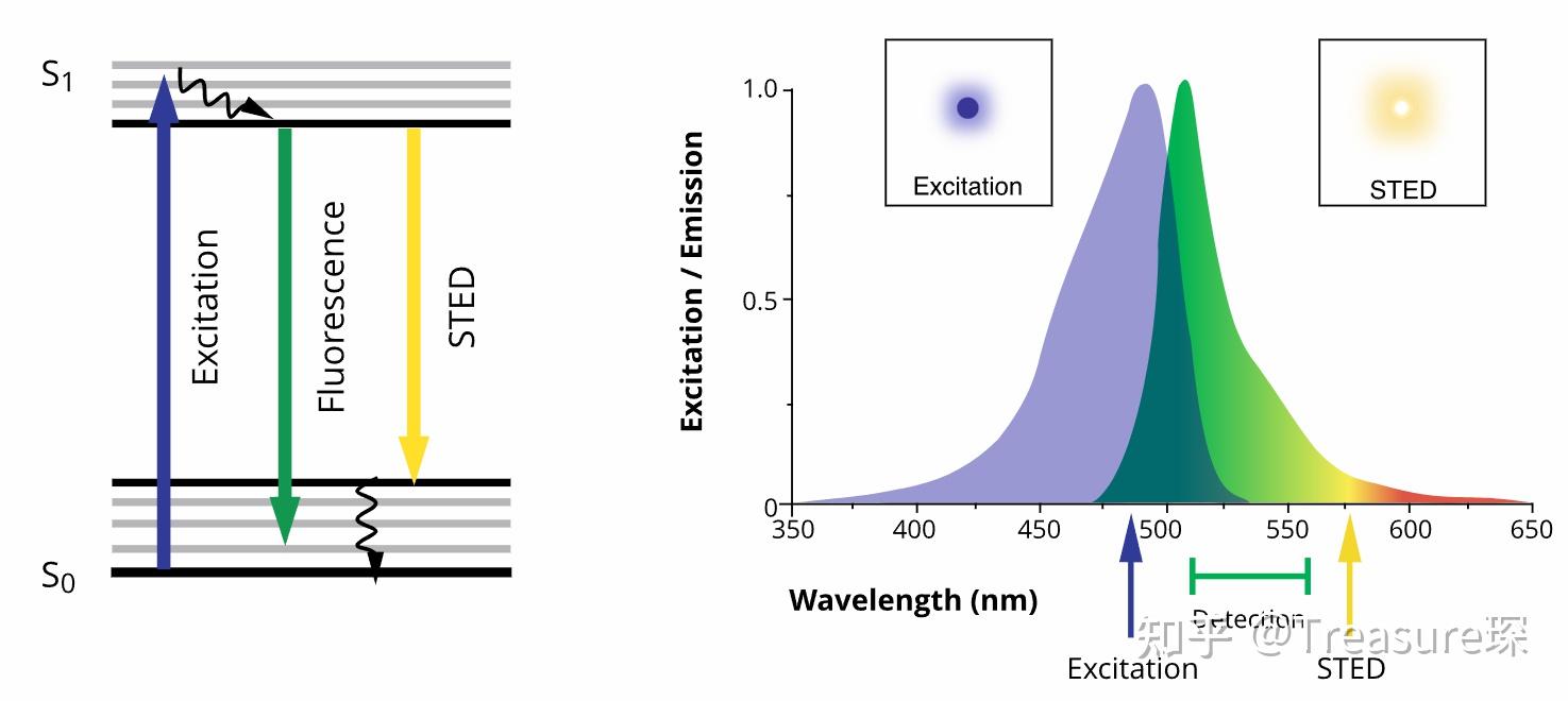 MATLAB光学模拟—— Stimulated Emission Depletion (STED) 超分辨成像原理 - 知乎