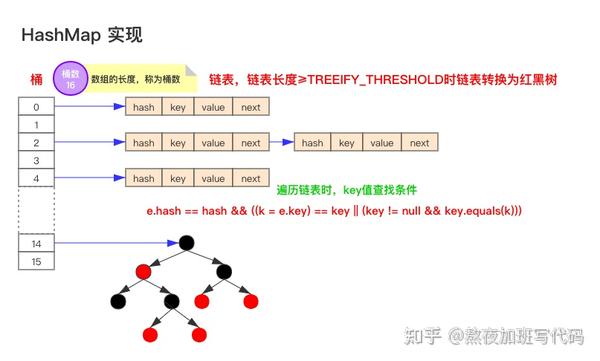 面试官爆锤HashMap:HashMap实现原理?HashMap是线程安全的吗? - 知乎