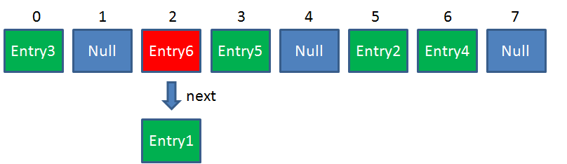 什么是HashMap(转载:程序员小灰) 什么是HashMap(转载:程序员小灰)