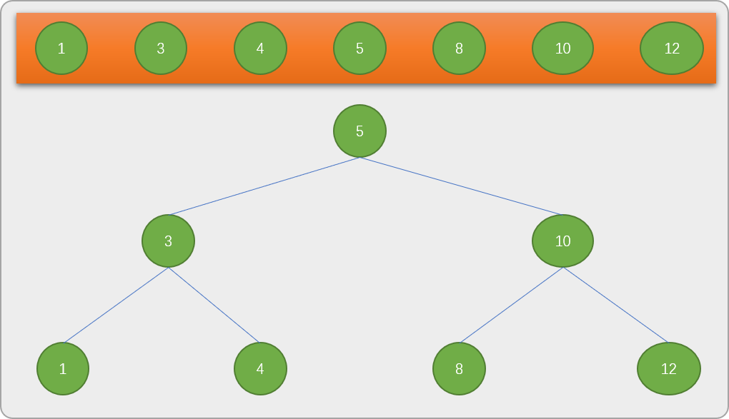 python查找算法盘点线性二分分块插值查找算法