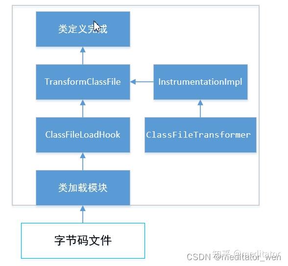 基于Instrument技术实现Java类字节码插桩代理 知乎