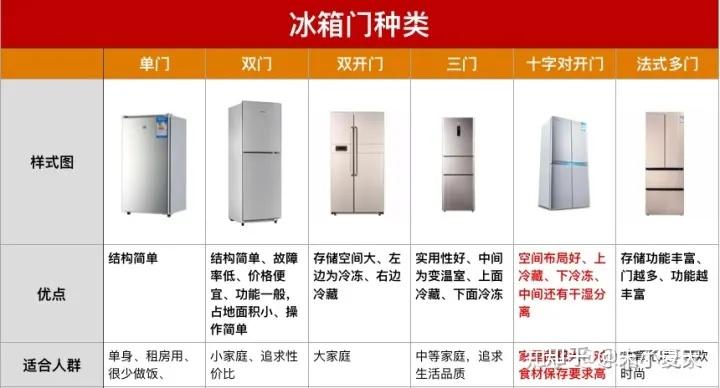 一,冰箱类型