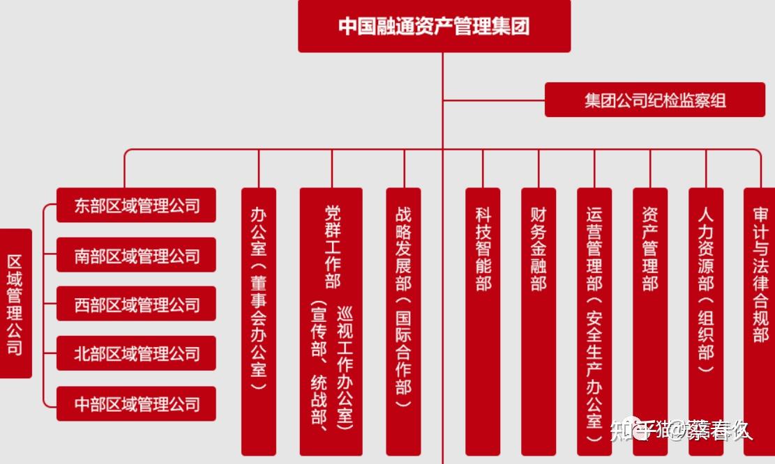 融创组织架构图图片