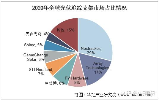 20222027年中國光伏跟蹤支架行業發展前景及投資戰略諮詢報告