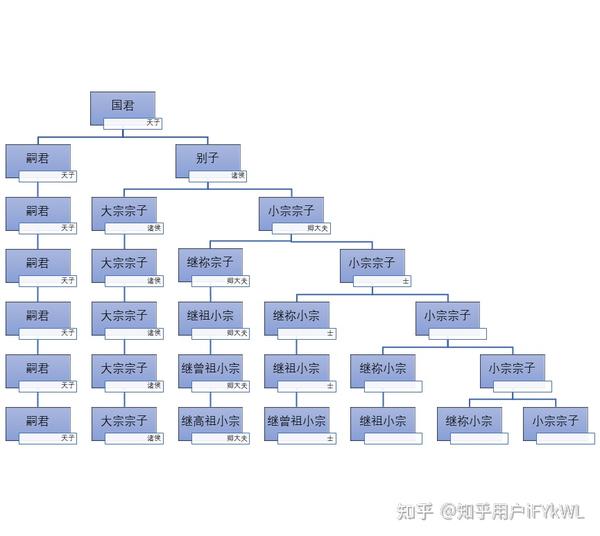 宗法制之大宗小宗 - 知乎