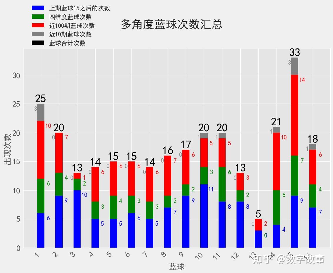 双色球22111期开奖结果 :3注一等奖,奖池19亿