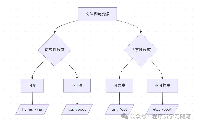 Linux 目录结构全景解析 ——FHS 标准的设计哲学 - 知乎