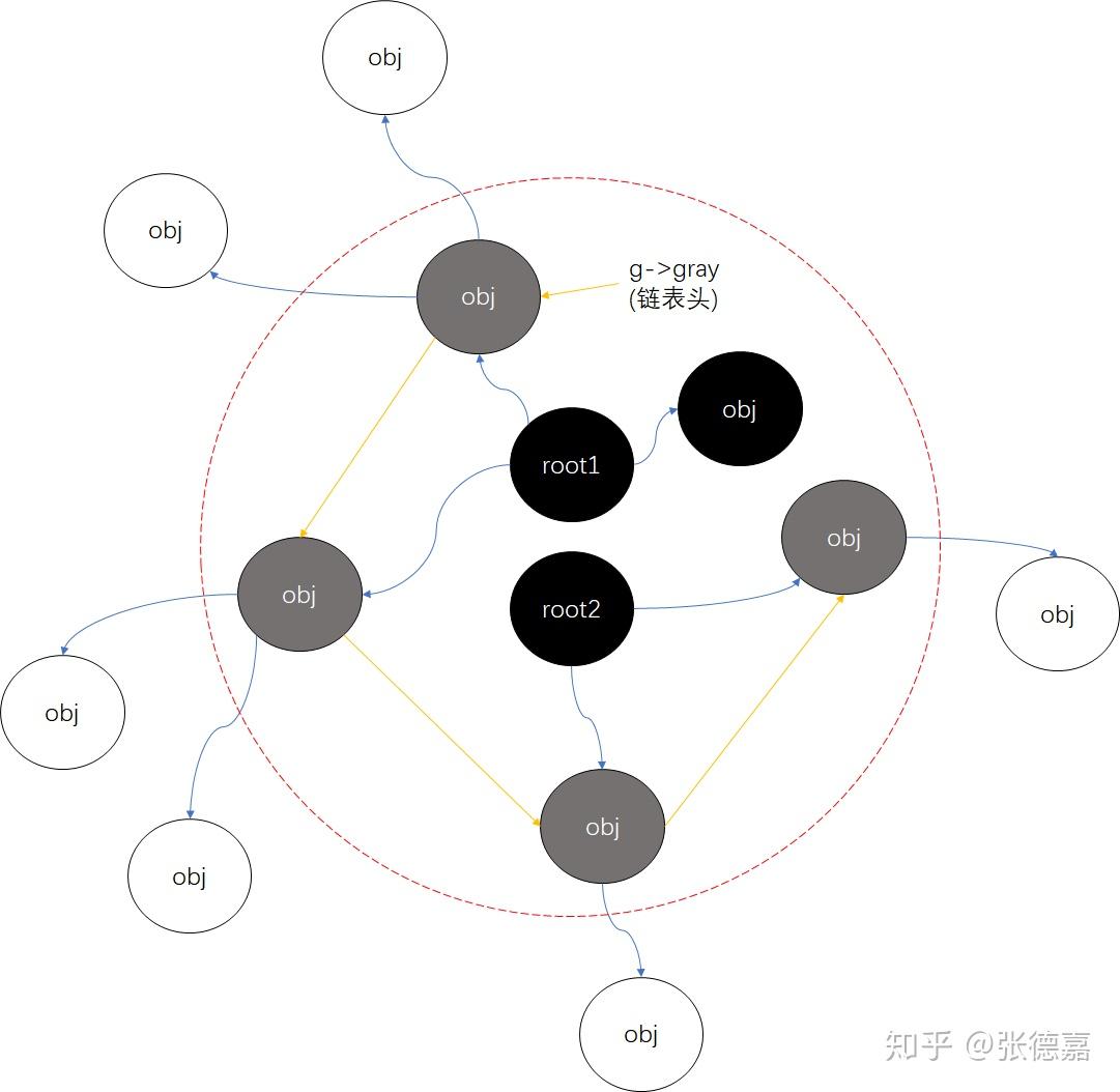 Lua设计与实现--GC篇 - 知乎