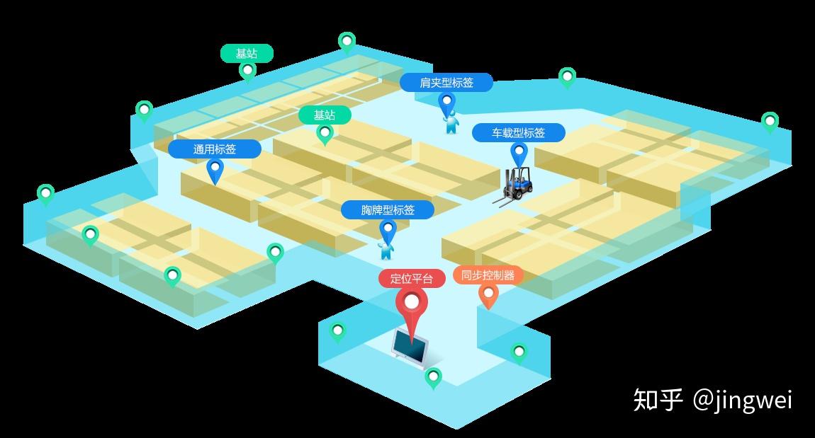 在工业生产中,uwb定位系统可以帮助传统工厂实现数字化管理,精位科技