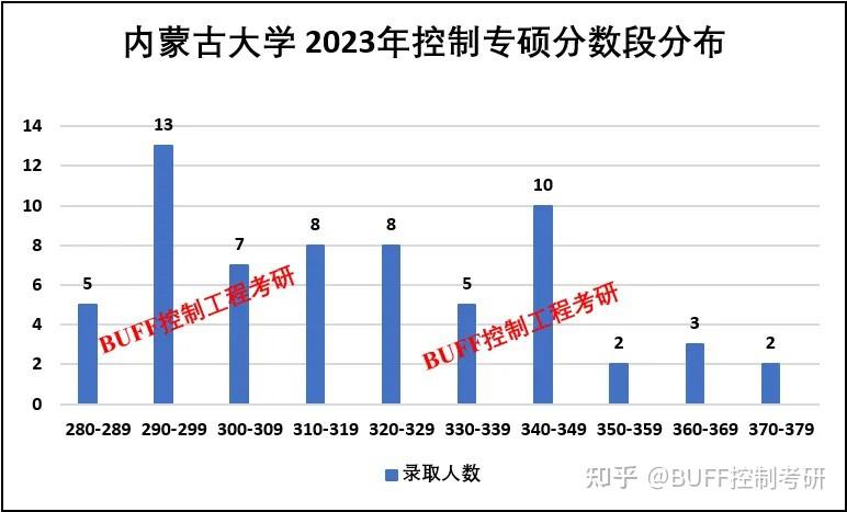 2024年内蒙古大学控制考研录取情况分析！ - 知乎
