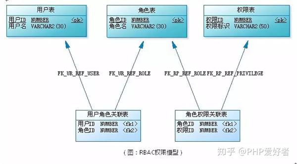 RBAC用户角色权限设计方案 - 知乎