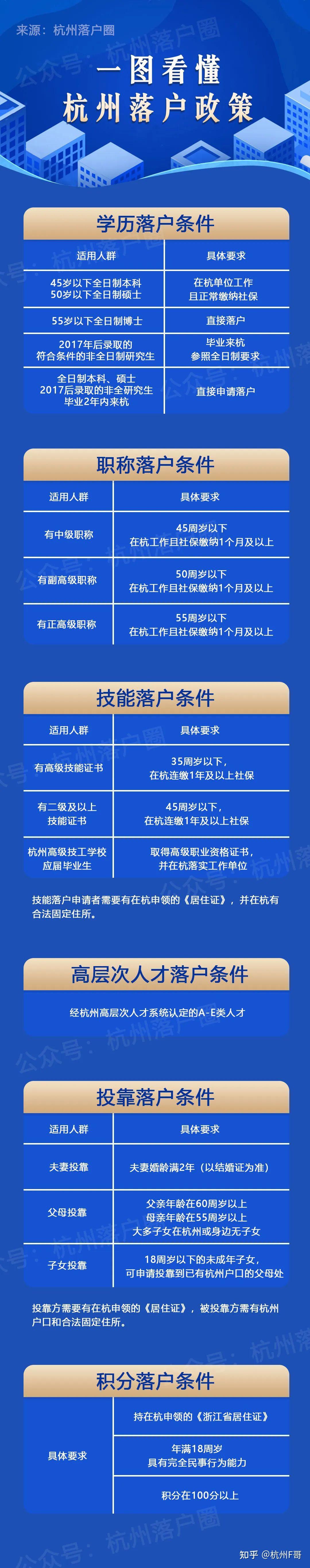 最全整理!这些区域降低购房要求!三张图看懂2022杭州最新购房政策! - 知乎
