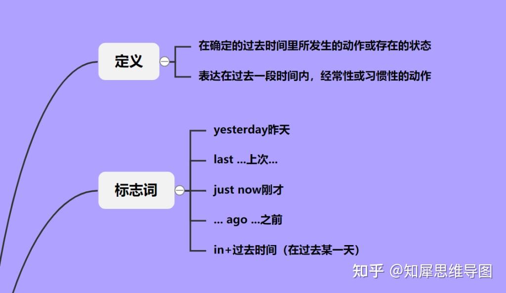 或者是過去習慣性,經常性的工作或者行為,標誌性的詞語有yesterday