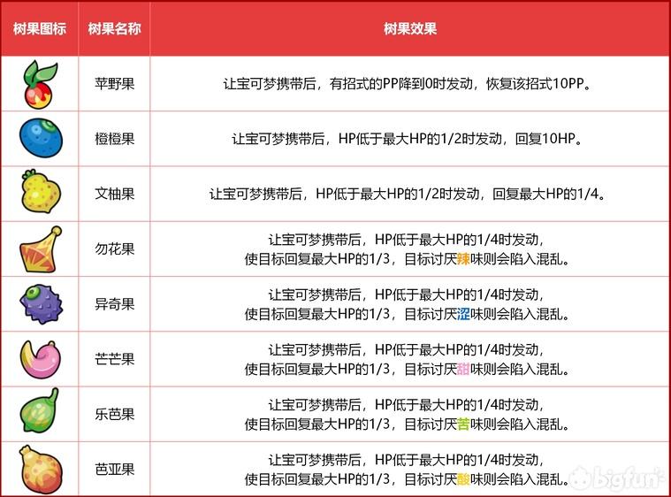 《精灵宝可梦剑/盾》树果详细介绍 - 知乎