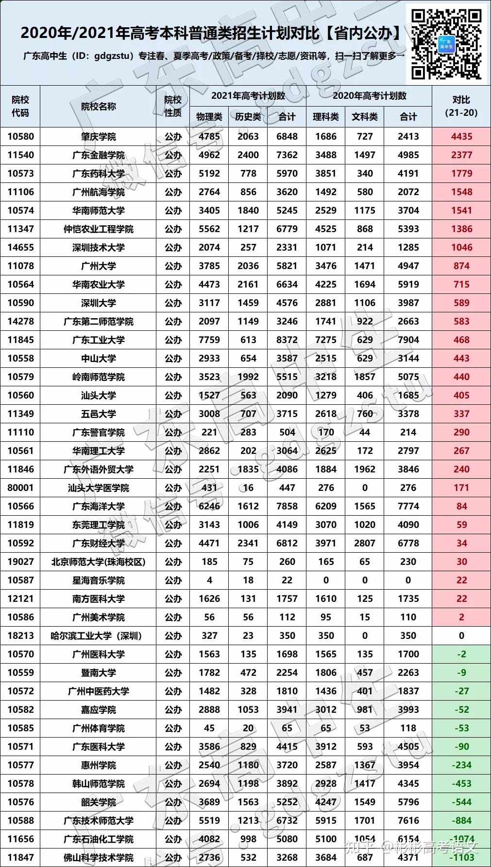 2021 年广东高考分数线公布,历史物理本科控制分数线分别为 448,432