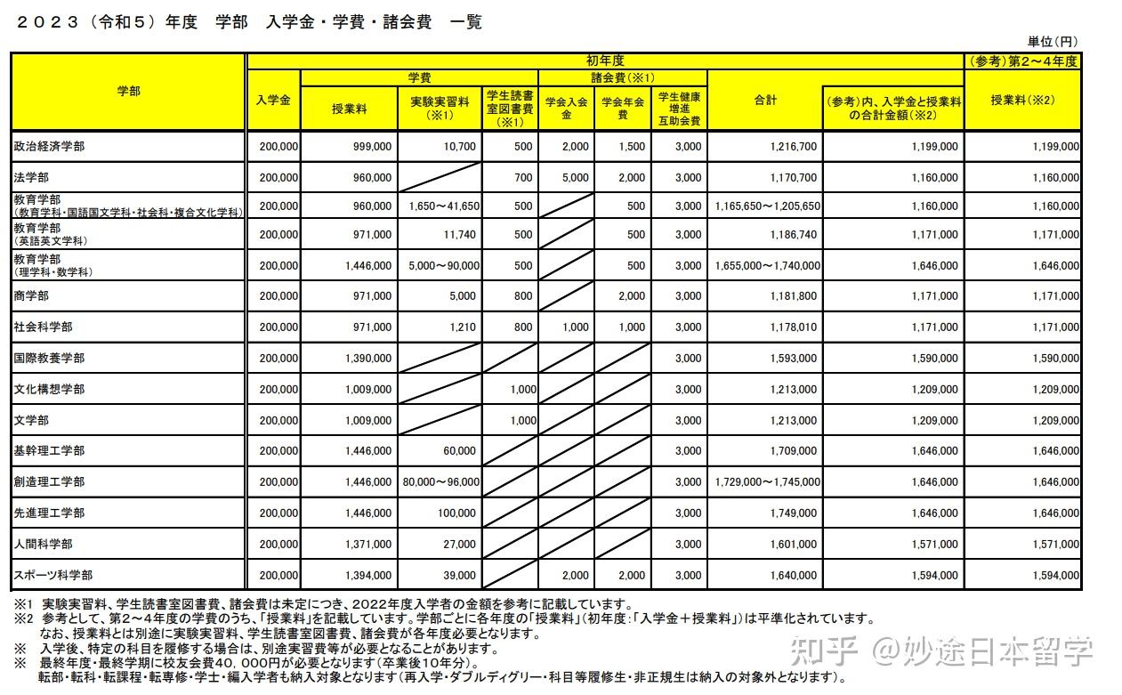 日本留学大约多少钱(去日本留学为什么要有20万)