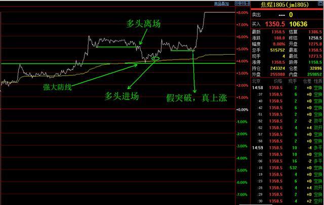 期貨商品多頭掌控主動權日內博弈更果斷