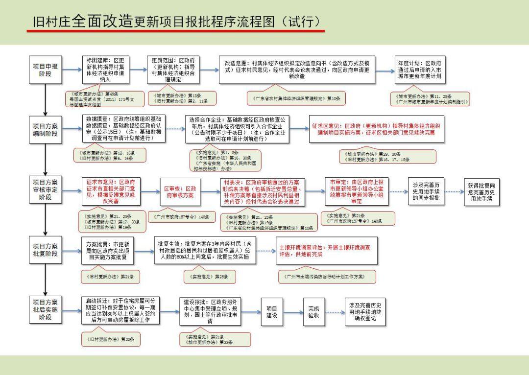 根据广州市城市更新局于2018年3月公布的旧村庄城市更新流程图,旧村庄