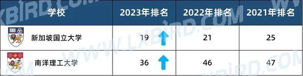 2o22年世界大学排名_2023the世界大学排名_排名大学世界