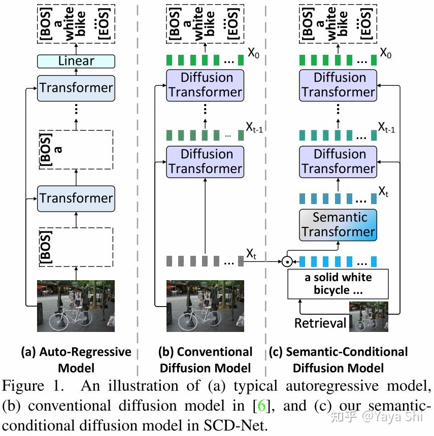 [论文阅读] Semantic-Conditional Diffusion Networks for Image Captioning - 知乎