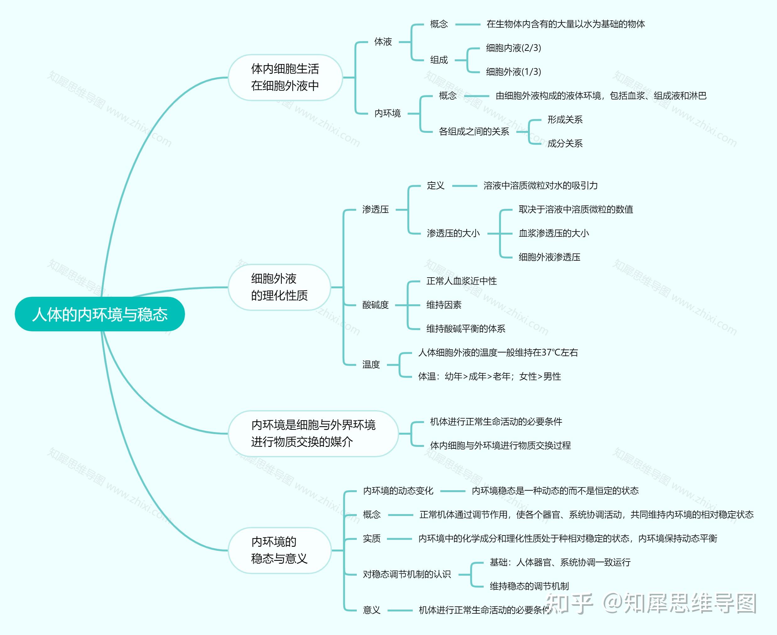 有没有高中生物必修三每一章的思维导图?